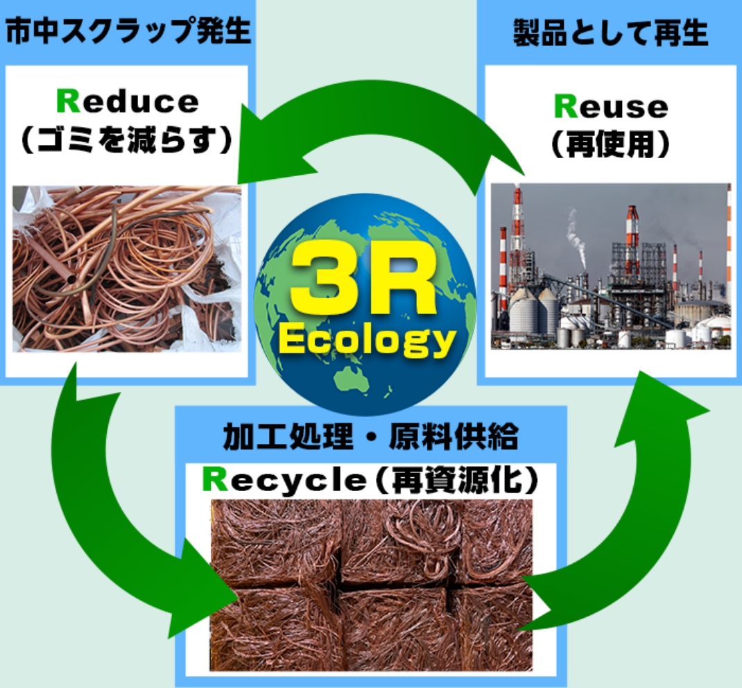 3Rエコロジー
